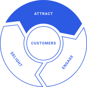 Attract Phase of the Inbound Marketing Flywheel