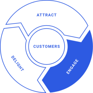 Engage Phase of the Inbound Marketing Flywheel
